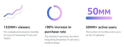 How do Amazon OTT ads work?