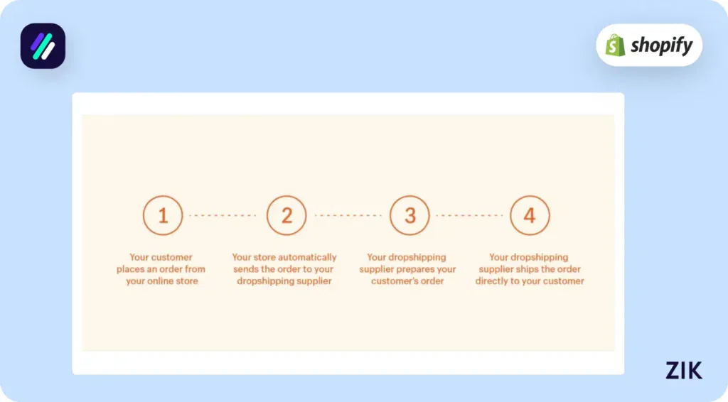 What is Dropshipping Fulfillment?