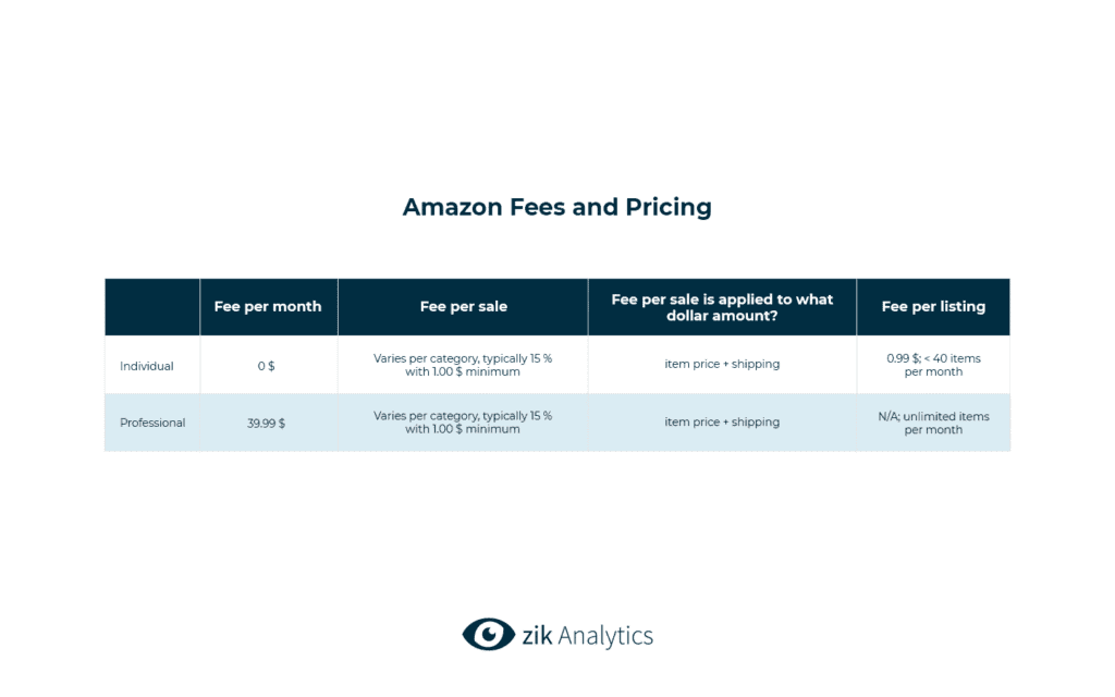 Amazon Fees