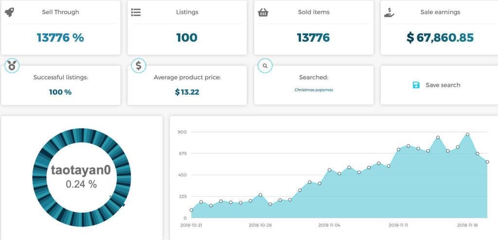 Christmas Pajamas trend and sales