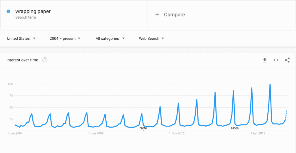 Google Trends show high demand in November to December