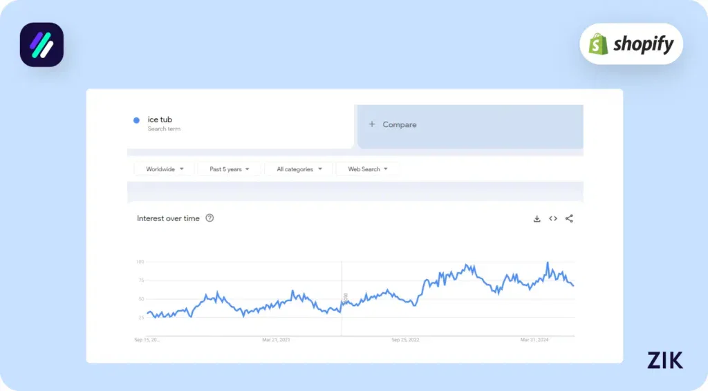 same trend is also reflected in the worldwide search