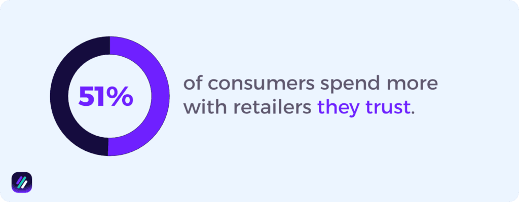 51_ of consumers spend more with retailers they trust