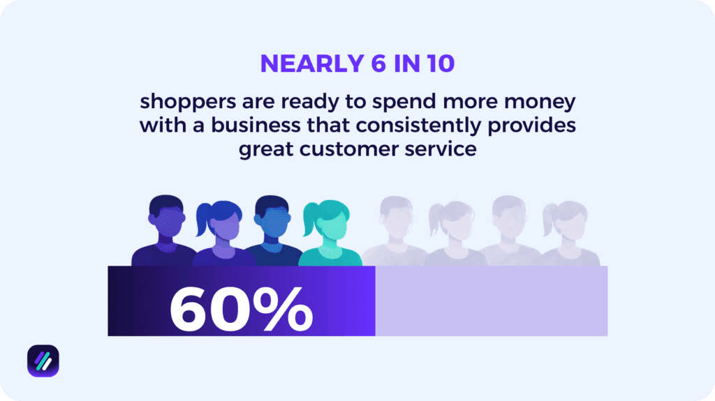 6 out of 10 customers will purchase if customer service is consistent