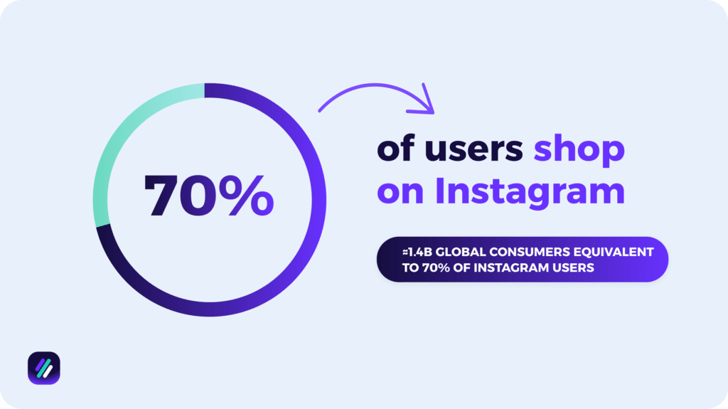 70 percent of users shop on instagram
