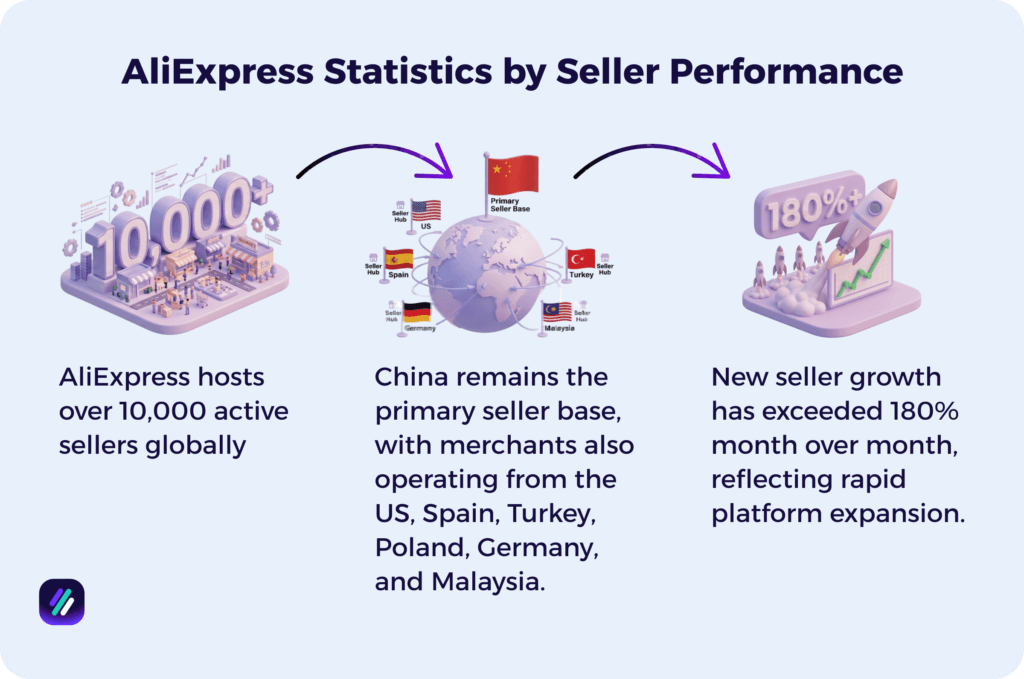 AliExpress Statistics by Seller Performance