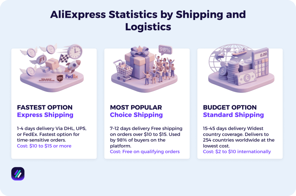 AliExpress Statistics by Shipping and Logistics