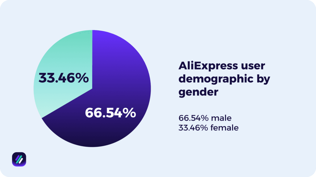 AliExpress user demographic by gender