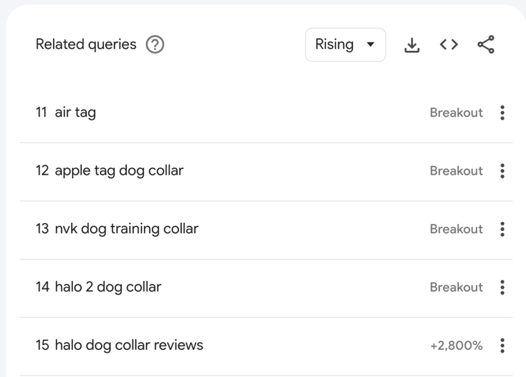 Google Trends related queries for pet products