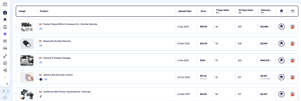 High margin dropshipping niche consumer electronics