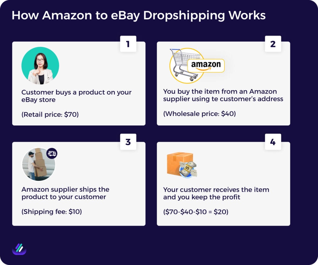 How Amazon to eBay Dropshipping Works