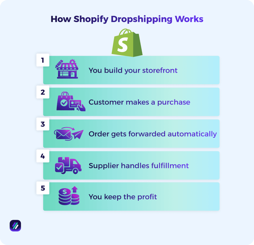 How Shopify Dropshipping Works