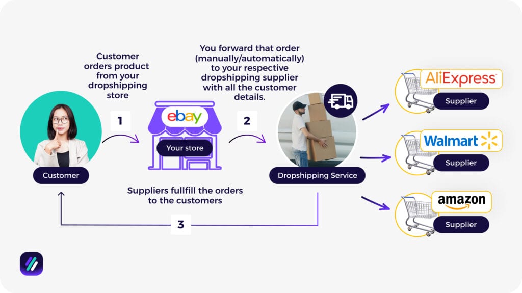 How Walmart to eBay Dropshipping Works
