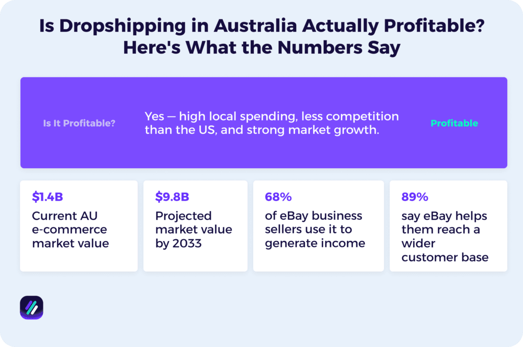 Is Dropshipping in Australia Actually Profitable_ Here_s What the Numbers Say