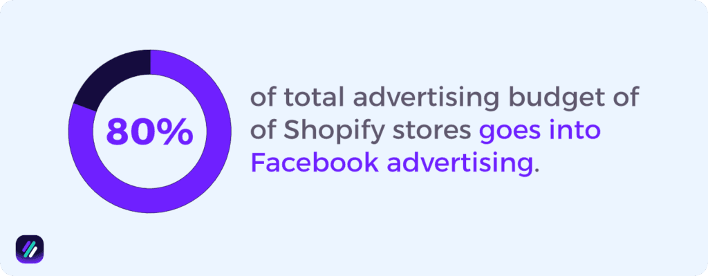 On average Shopify stores spend 80_ of total advertising budget on Facebook