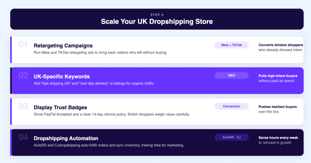 Scale Your Shopify UK Dropshipping Store