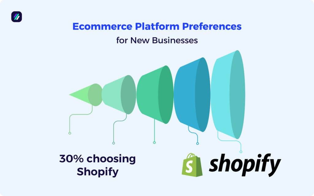 Shopify statistics by growth