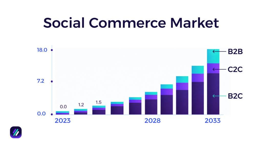 dropshipping trends Social Commerce Market