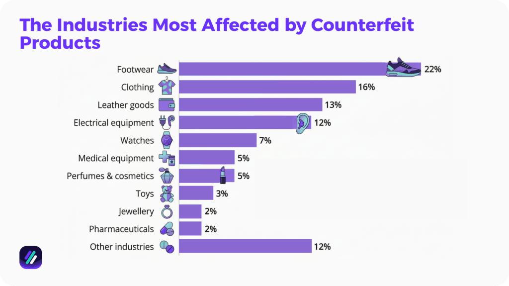 The Industries Most Affected by Counterfeit Products