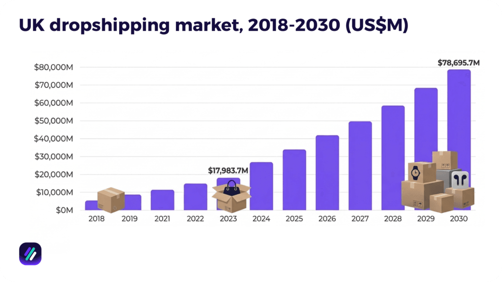 UK dropshipping market, 2018-2030 (US$M)