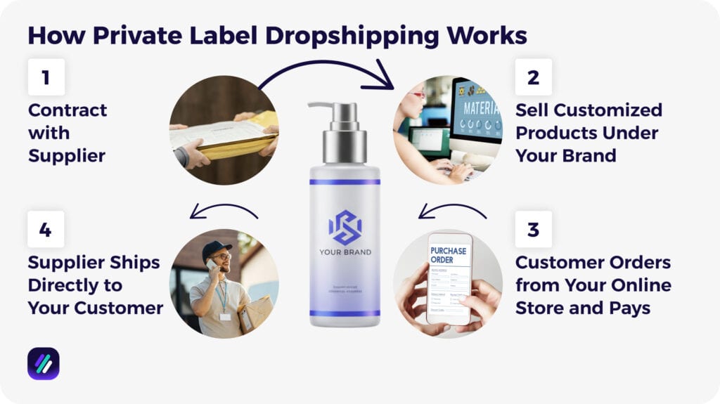 How Private Label Dropshipping Works