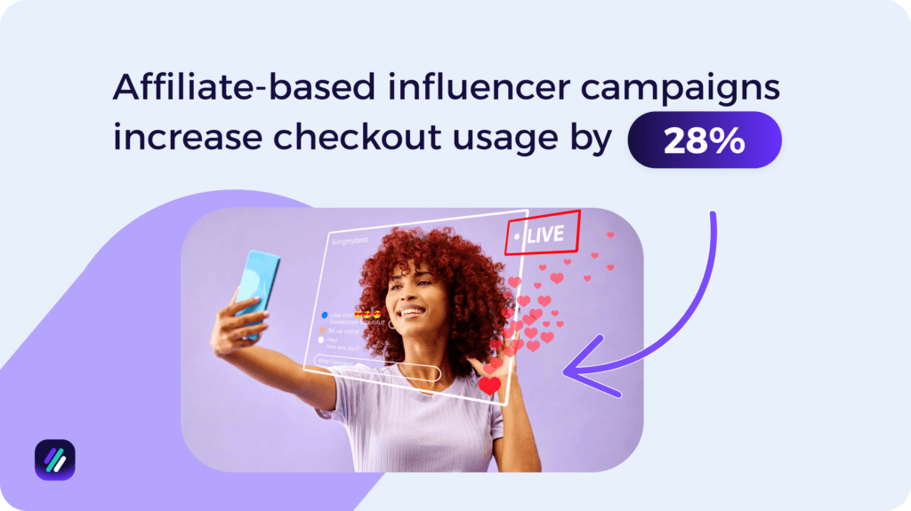 affiliate based influencer campaigns increase checkout usage for 28 percent