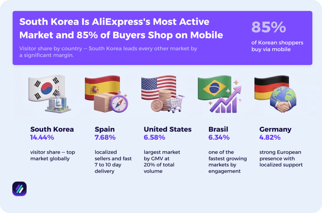 aliexpress most active markets worldwide