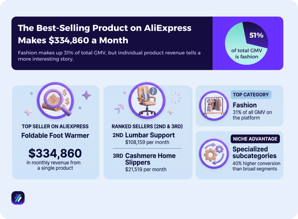 aliexpress statistics by best selling items