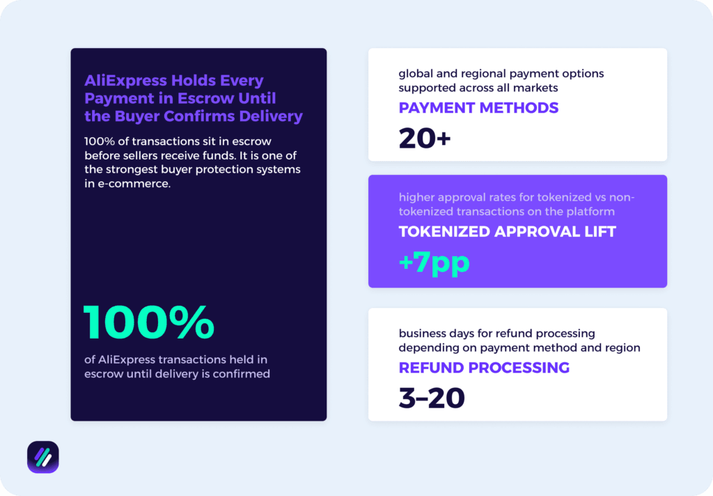 aliexpress statistics by payments