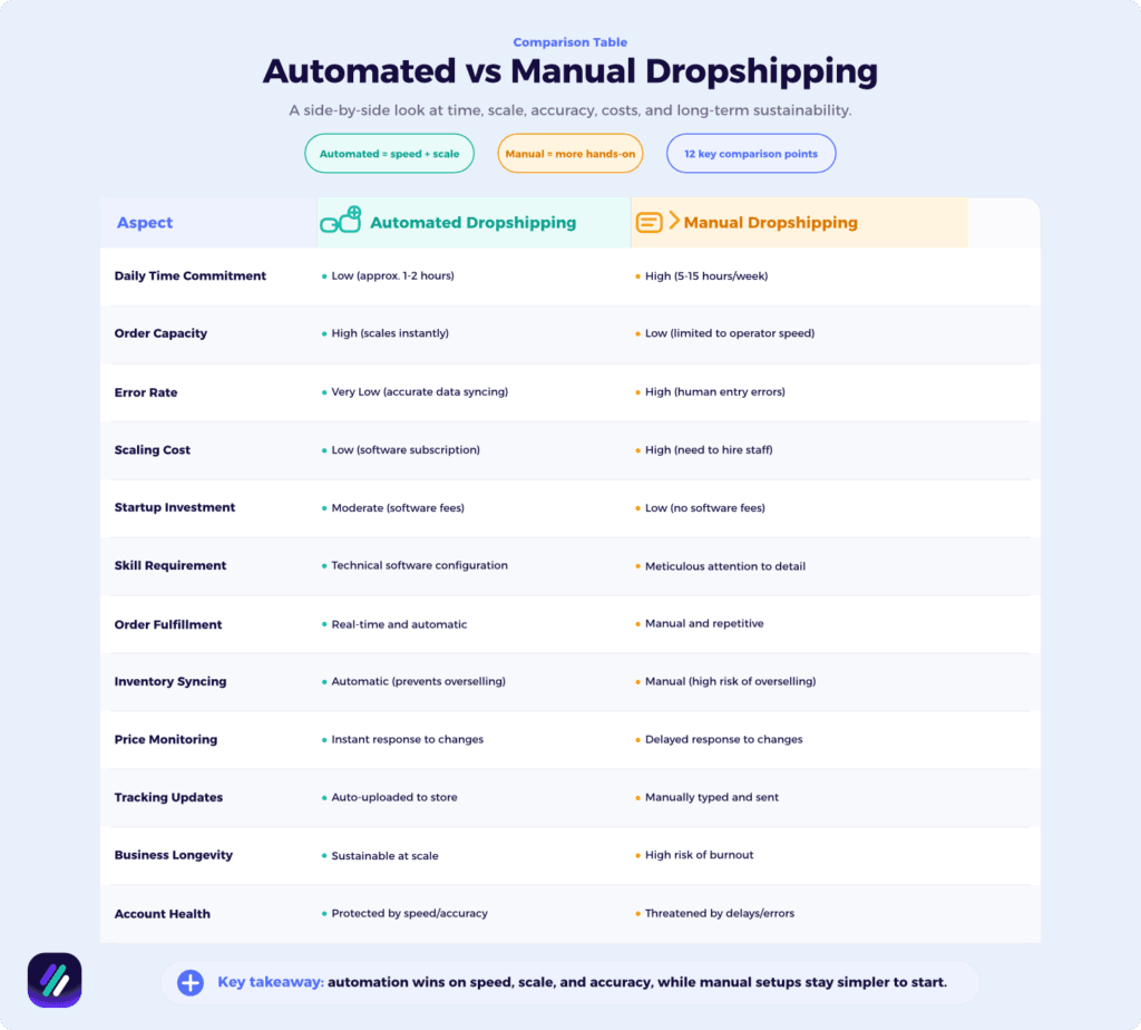 automated vs manual dropshipping