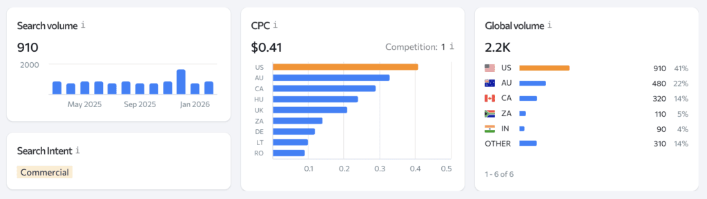 automatic ball launcher dropshippping dog products search volume
