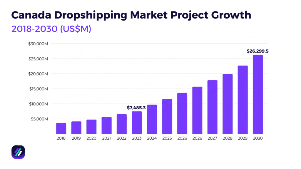 canadian dropshipping market projected growth