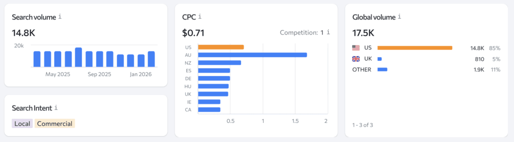 dog poop bags dropshipping dog products search volume