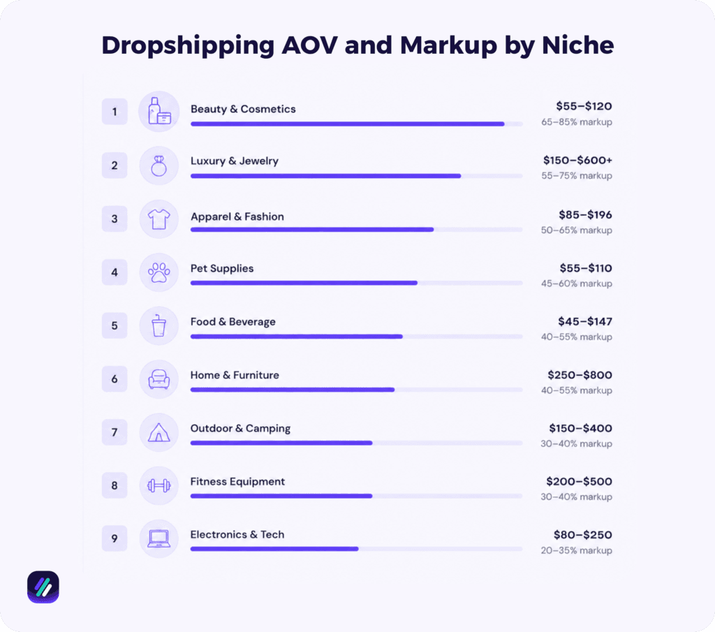 dropshipping AOV per niche