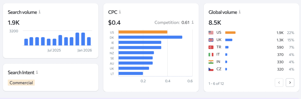 dropshipping books art books search volume