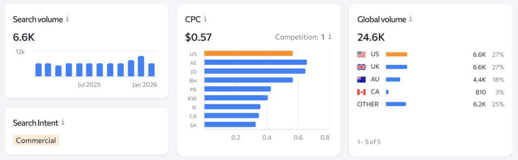 dropshipping books coffee table books search volume
