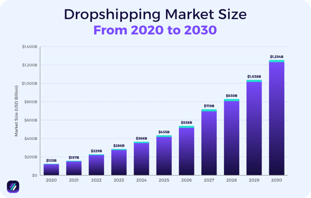 dropshipping market size projection chart is dead