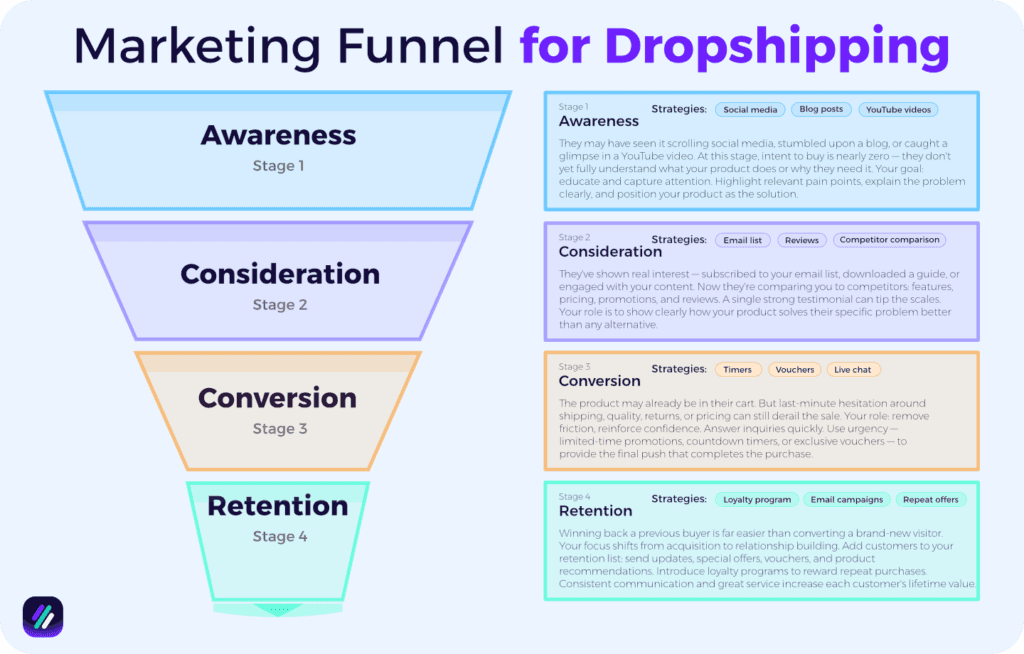 dropshipping marketing funnel with strategies