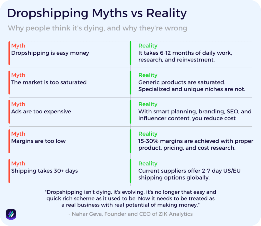 dropshipping myths vs reality what makes people thing it is dead
