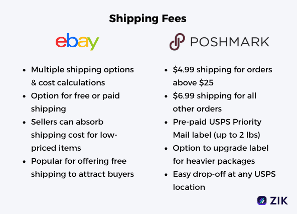 eBay vs Poshmark shipping fees