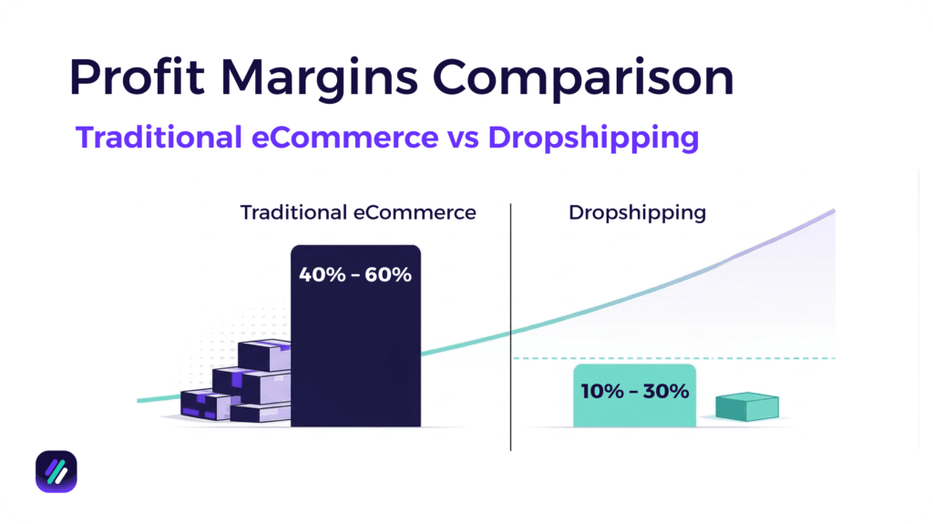 ecommerce vs dropshipping profit margin comparison