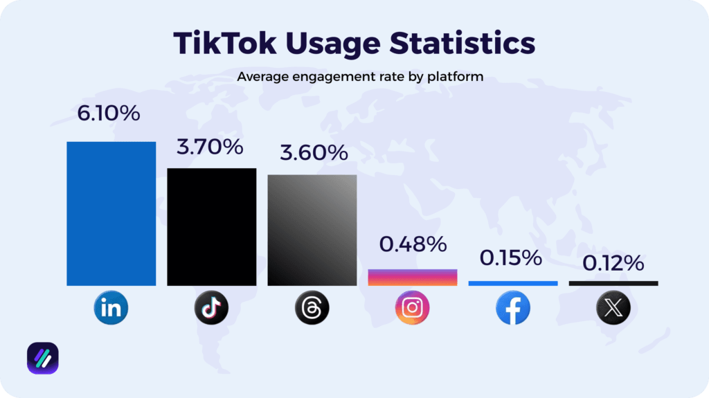 engagement rate of social media accounts icluding tiktok