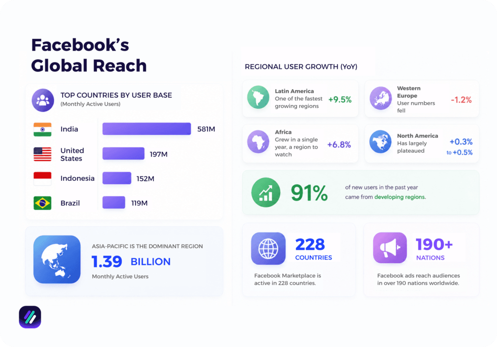 facebook global reach