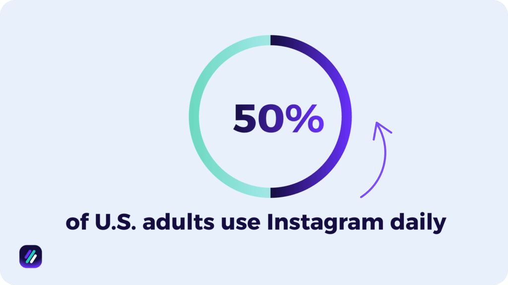 half of US adults use instagram daily