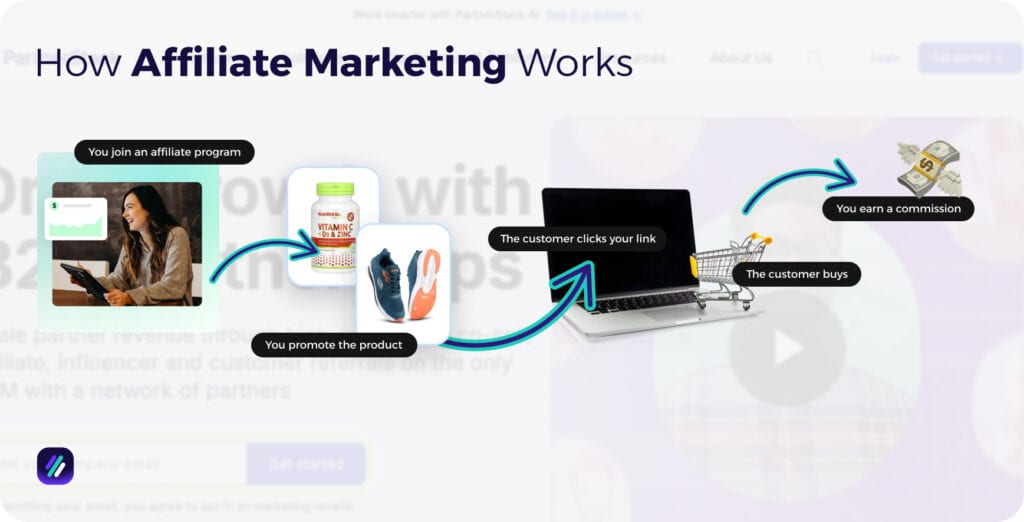 how affiliate marketing works