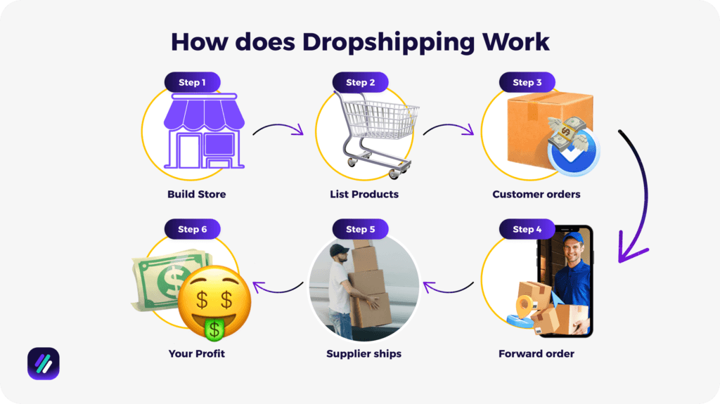 how does dropshipping work