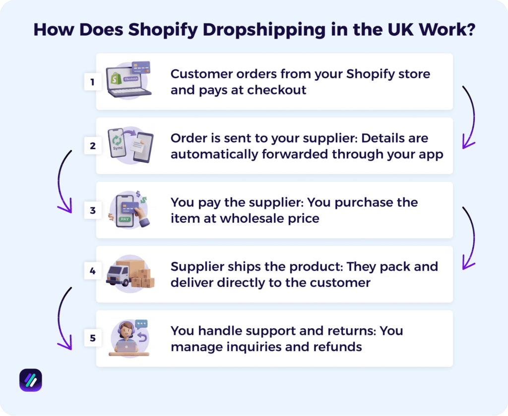how does shopify dropshipping in the UK work