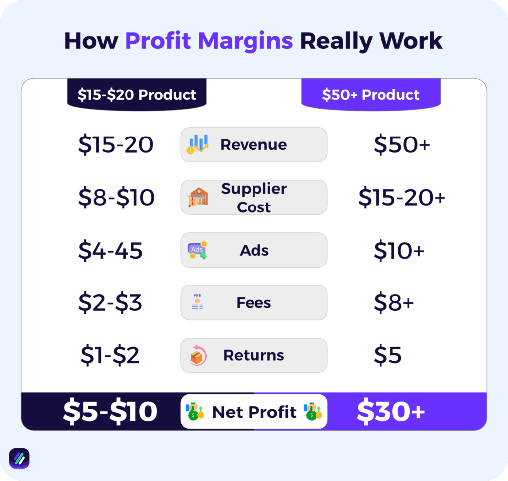 how to calculate profit margins during dropshipping niche research