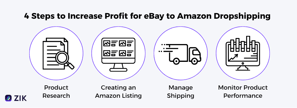 increase profit margins for eBay to Amazon Dropshipping