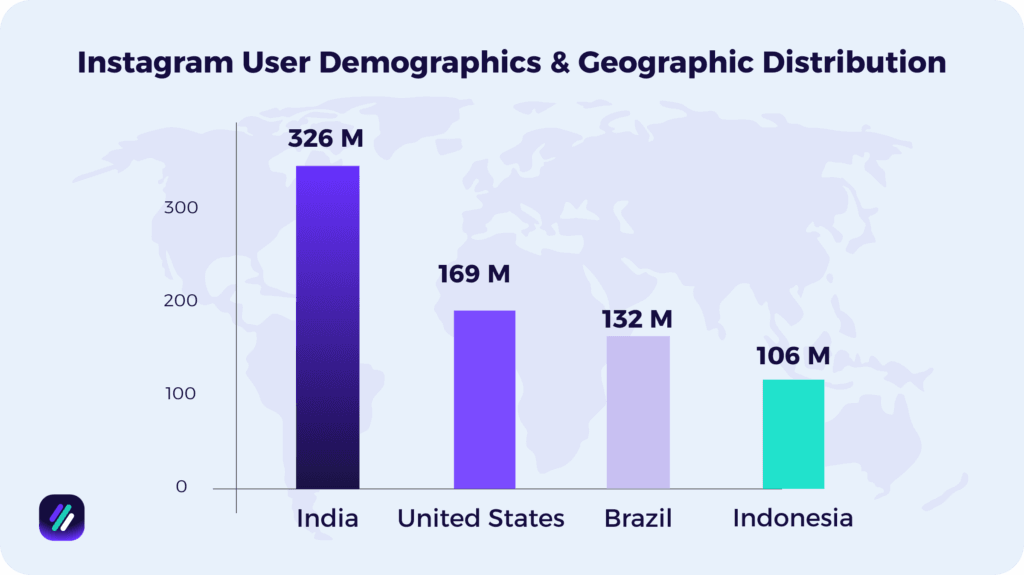 instagram user demographics and distribution